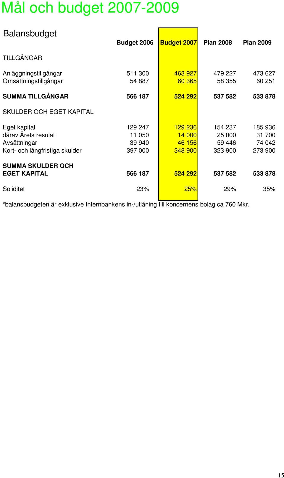 resulat 11 050 14 000 25 000 31 700 Avsättningar 39 940 46 156 59 446 74 042 Kort- och långfristiga skulder 397 000 348 900 323 900 273 900 SUMMA SKULDER