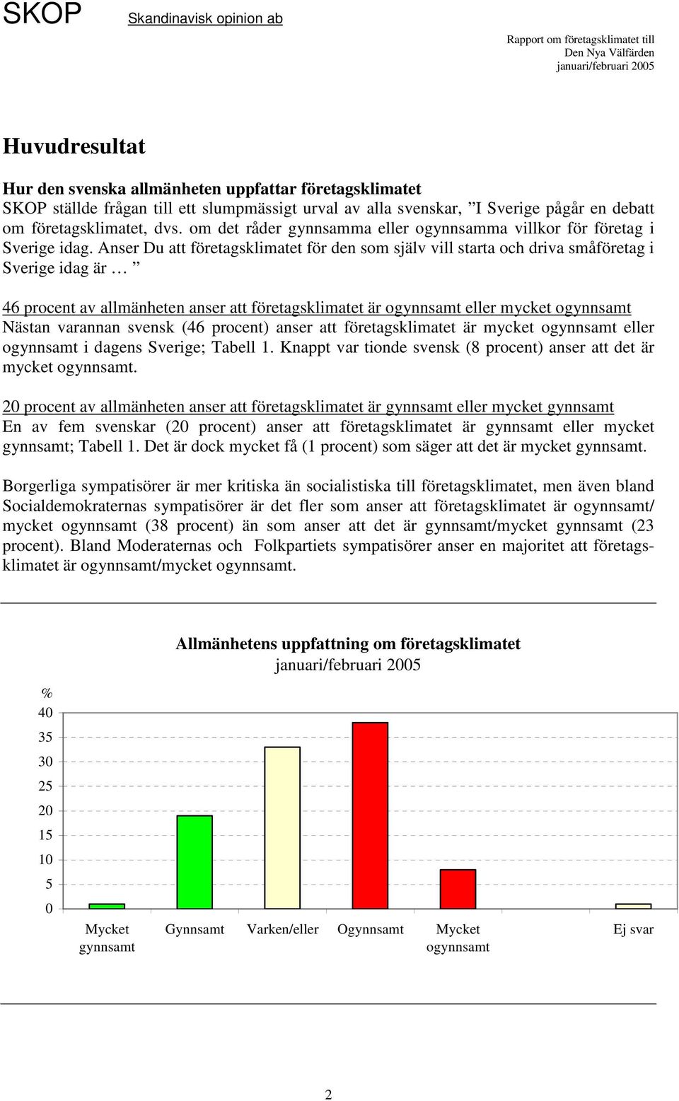 Anser Du att företagsklimatet för den som själv vill starta och driva småföretag i Sverige idag är 46 procent av allmänheten anser att företagsklimatet är ogynnsamt eller mycket ogynnsamt Nästan