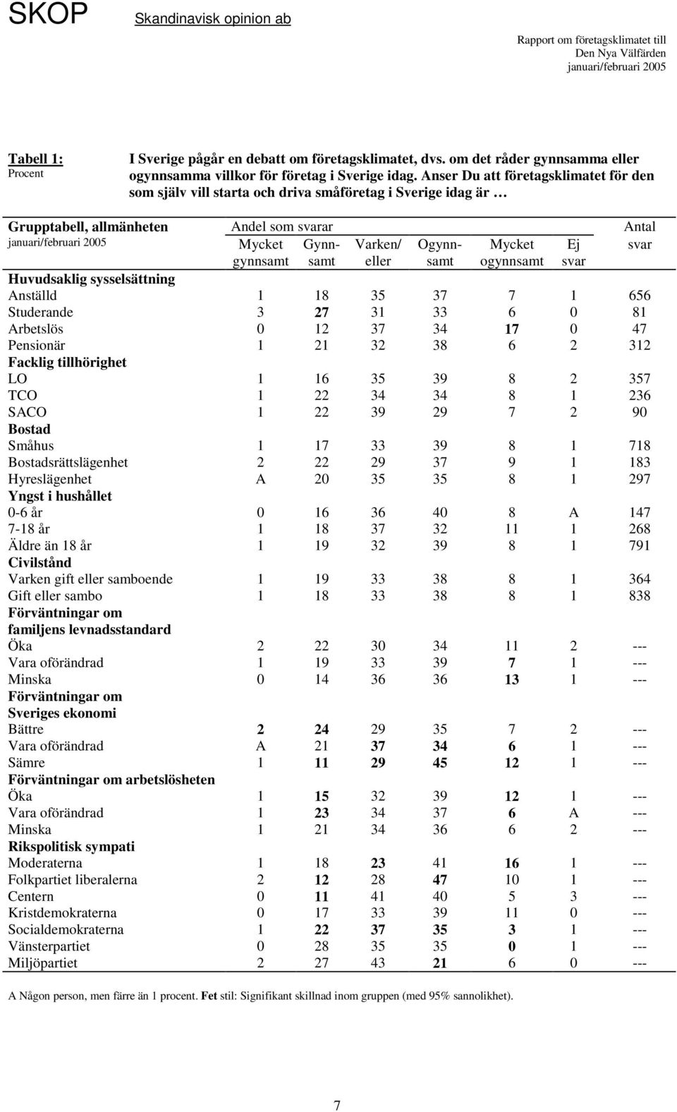 gynnsamt eller samt ogynnsamt svar Huvudsaklig sysselsättning Anställd 1 18 35 37 7 1 656 Studerande 3 27 31 33 6 81 Arbetslös 12 37 34 17 47 Pensionär 1 21 32 38 6 2 312 Facklig tillhörighet LO 1 16