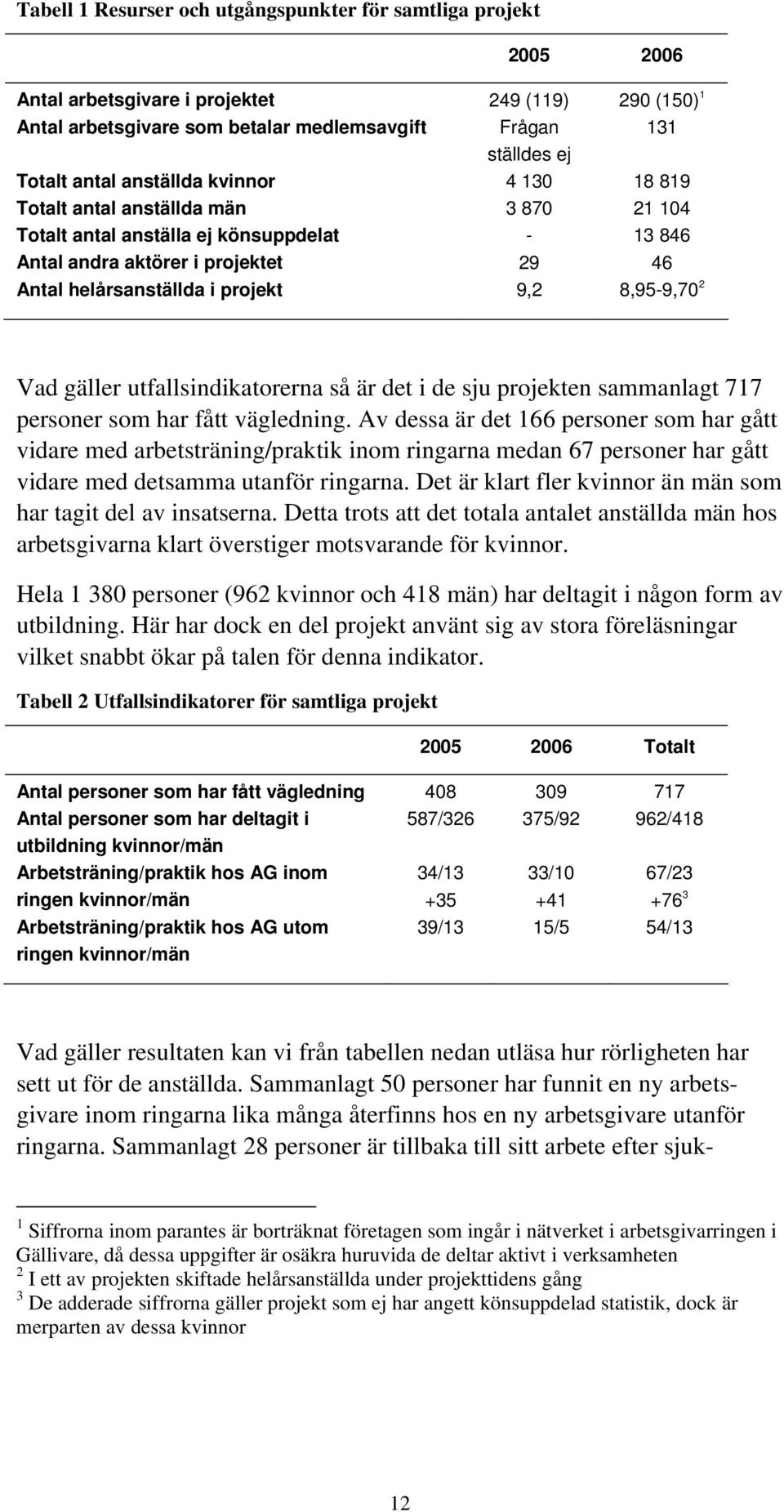 8,95-9,70 2 Vad gäller utfallsindikatorerna så är det i de sju projekten sammanlagt 717 personer som har fått vägledning.