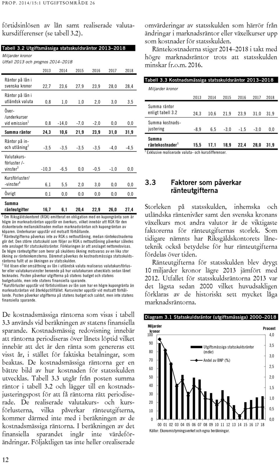 lån i utländsk valuta 0,8 1,0 1,0 2,0 3,0 3,5 Över- /underkurser vid emission 1 0,8-14,0-7,0-2,0 0,0 0,0 Summa räntor 24,3 10,6 21,9 23,9 31,0 31,9 Räntor på inoch utlåning 2-3,5-3,5-3,5-3,5-4,0-4,5