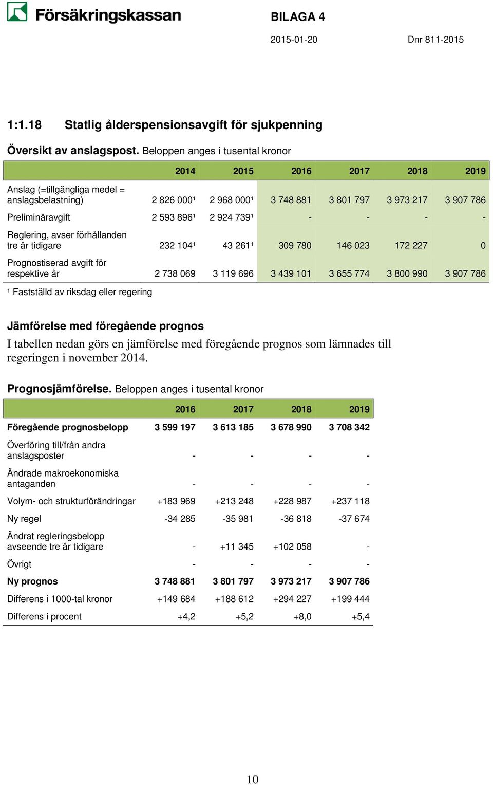 andra anslagsposter - - - - Ändrade makroekonomiska antaganden - - - - Volym- och strukturförändringar +183 969 +213 248 +228 987 +237 118 Ny regel -34 285-35 981-36 818-37 674 Ändrat