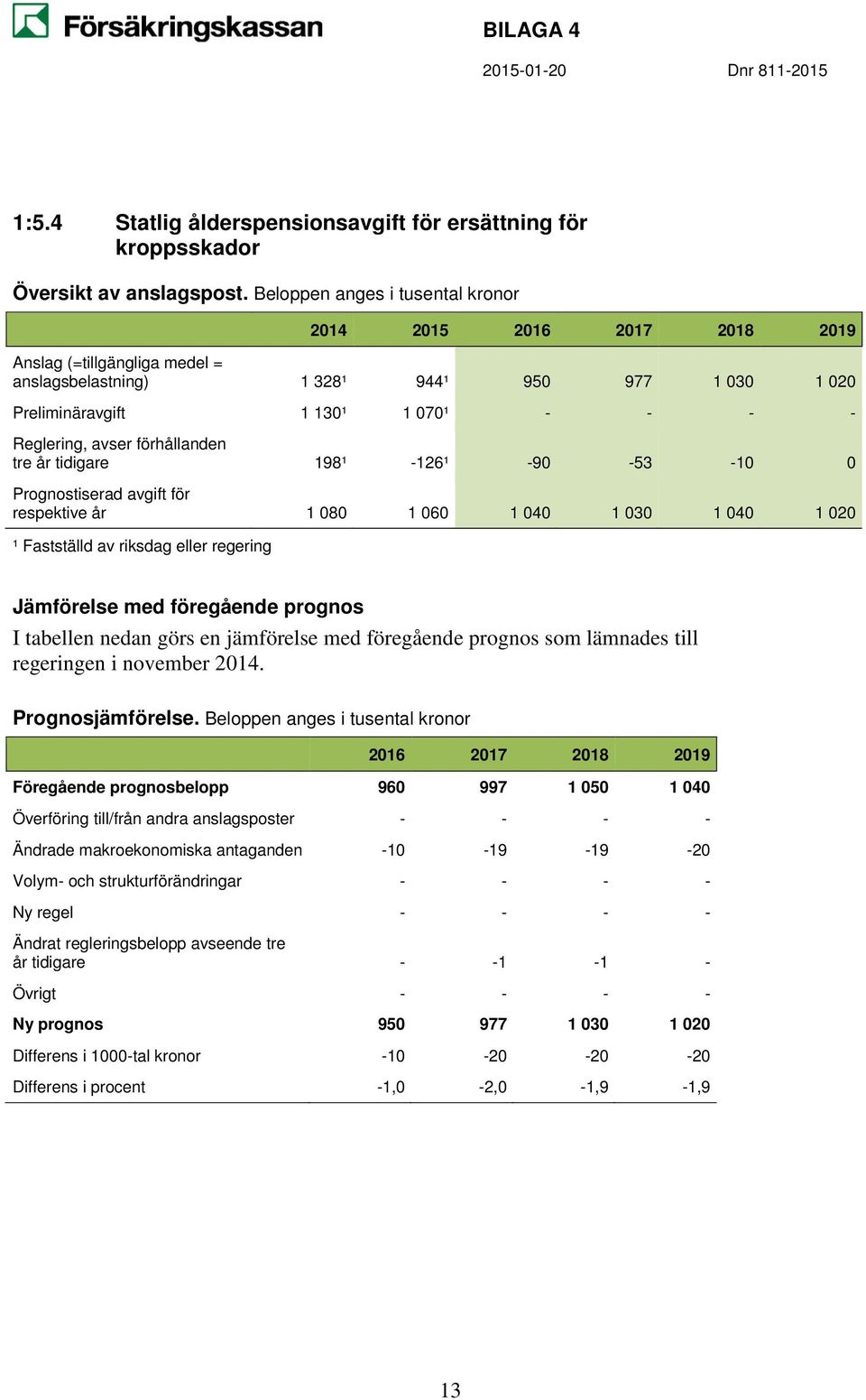 050 1 040 Ändrade makroekonomiska antaganden -10-19 -19-20 Volym- och strukturförändringar - - - - Ny regel - - - - Ändrat regleringsbelopp