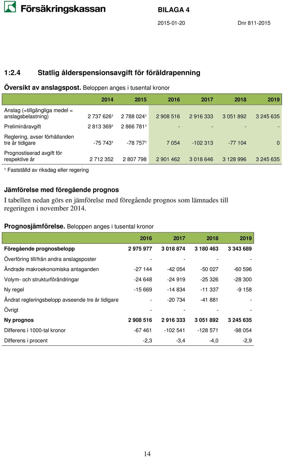 Ändrade makroekonomiska antaganden -27 144-42 054-50 027-60 596 Volym- och strukturförändringar -24 648-24 919-25 326-28 300 Ny regel -15 669-14 834-11 337-9 158 Ändrat regleringsbelopp