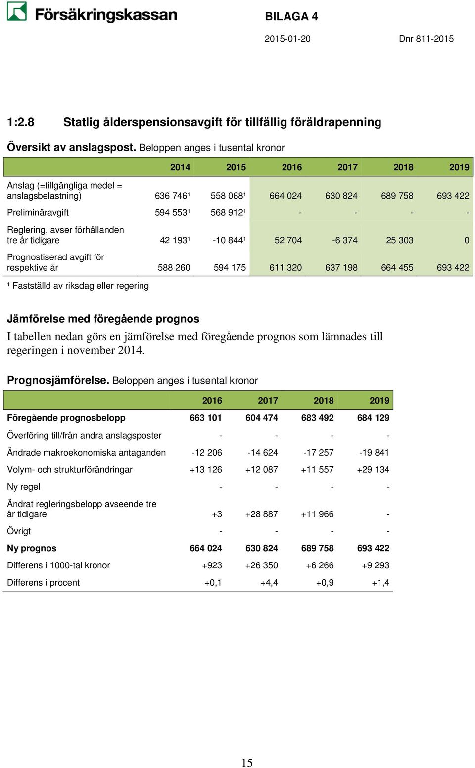 Ändrade makroekonomiska antaganden -12 206-14 624-17 257-19 841 Volym- och strukturförändringar +13 126 +12 087 +11 557 +29 134 Ny regel - - - - Ändrat regleringsbelopp