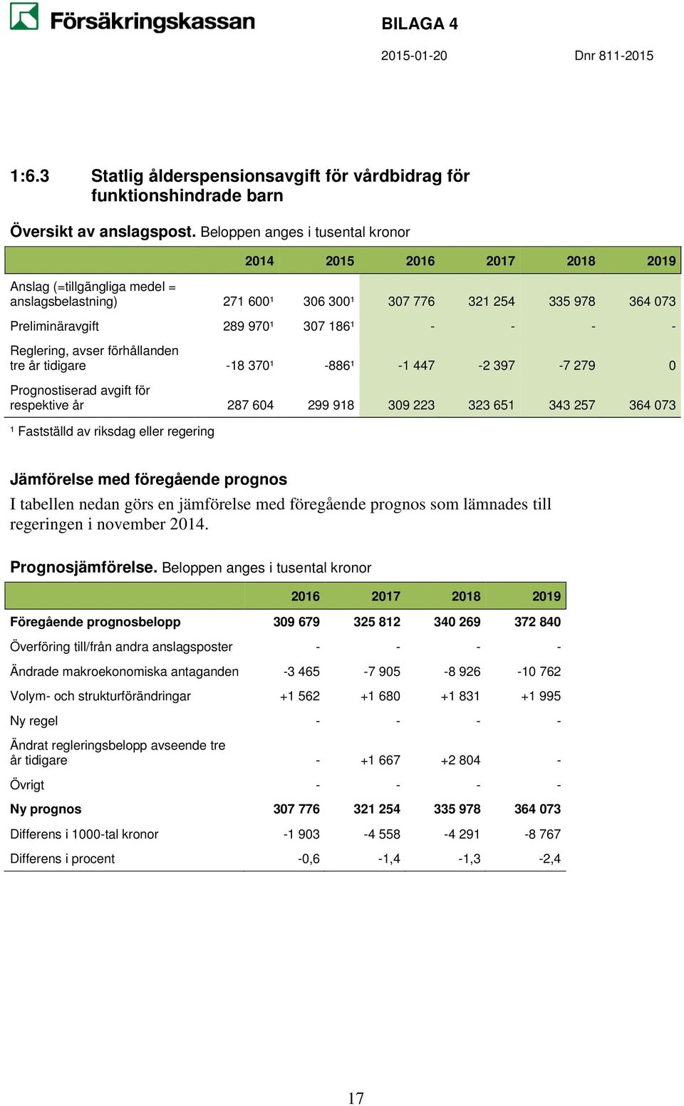 340 269 372 840 Ändrade makroekonomiska antaganden -3 465-7 905-8 926-10 762 Volym- och strukturförändringar +1 562 +1 680 +1 831 +1 995 Ny regel - - - - Ändrat