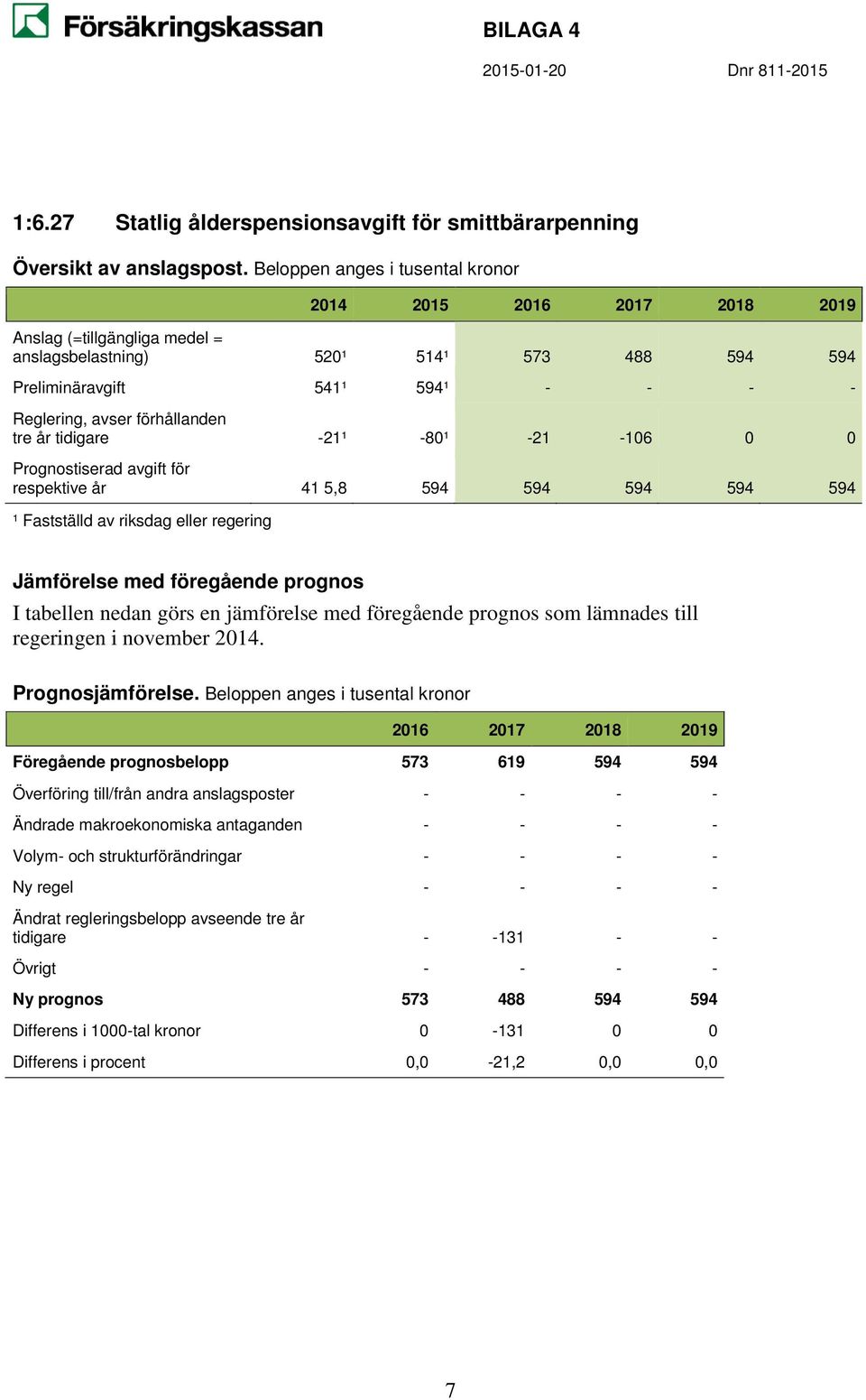 Ändrade makroekonomiska antaganden - - - - Volym- och strukturförändringar - - - - Ny regel - - - - Ändrat regleringsbelopp