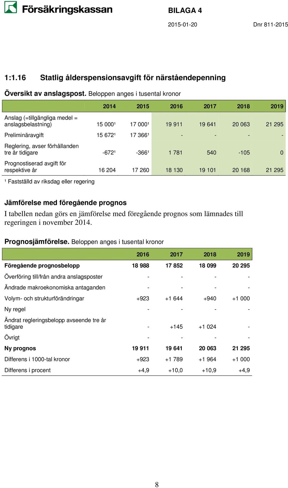 Ändrade makroekonomiska antaganden - - - - Volym- och strukturförändringar +923 +1 644 +940 +1 000 Ny regel - - - - Ändrat regleringsbelopp avseende tre år