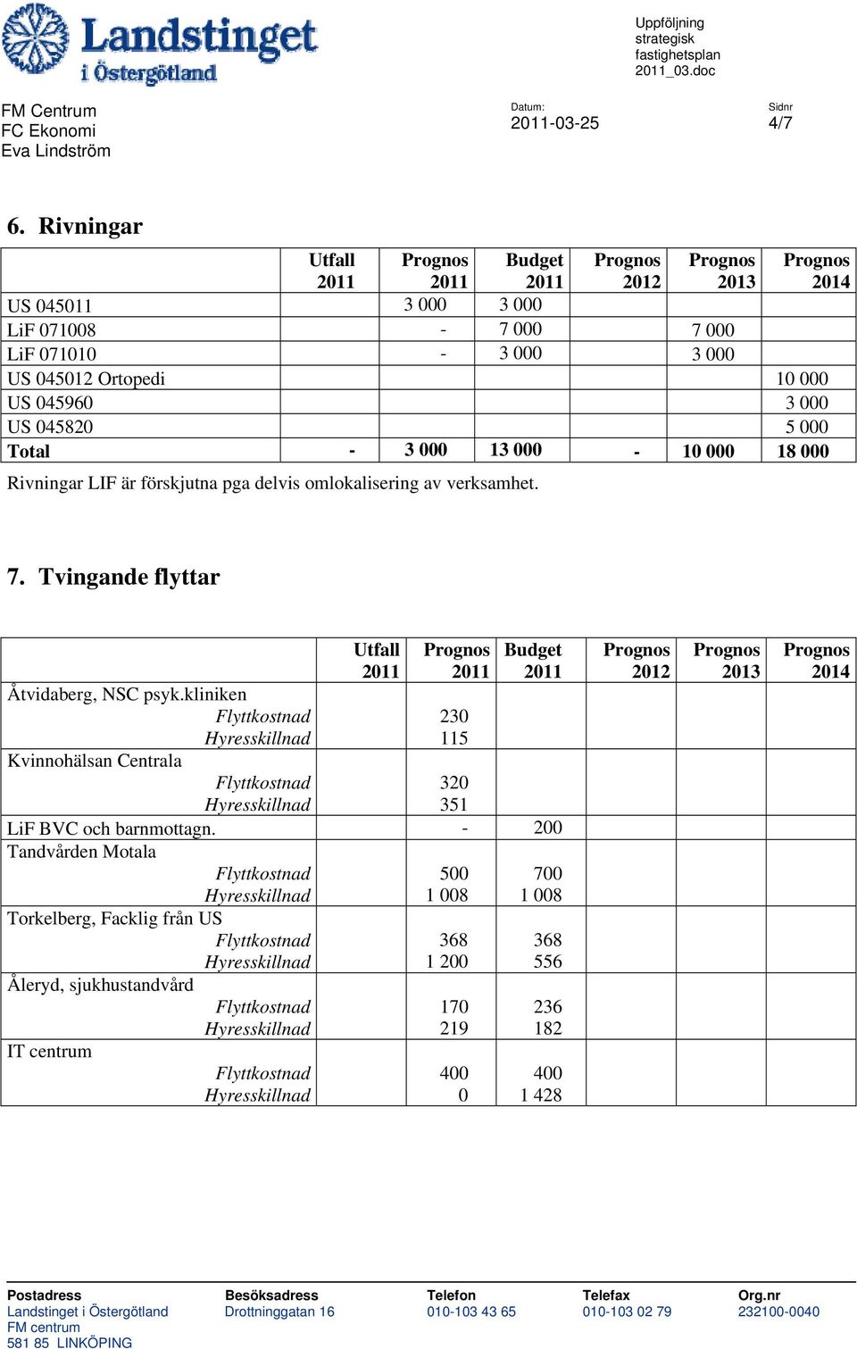 000 Total - 3 000 13 000-10 000 18 000 Rivningar LIF är förskjutna pga delvis omlokalisering av verksamhet. 7.