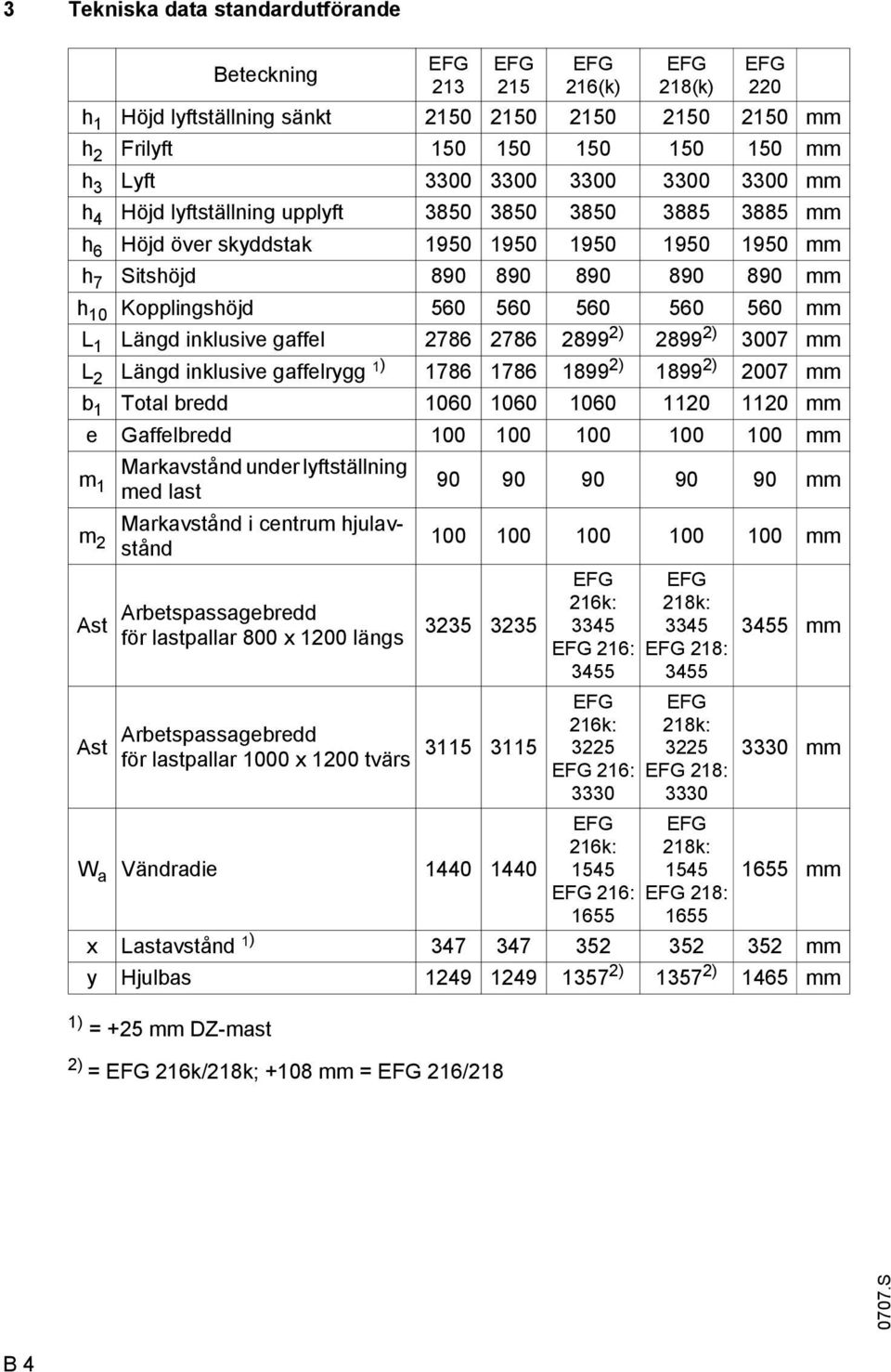 890 890 890 890 890 mm h 10 Kopplingshöjd 560 560 560 560 560 mm L 1 Längd inklusive gaffel 2786 2786 2899 2) 2899 2) 3007 mm L 2 Längd inklusive gaffelrygg 1) 1786 1786 1899 2) 1899 2) 2007 mm b 1