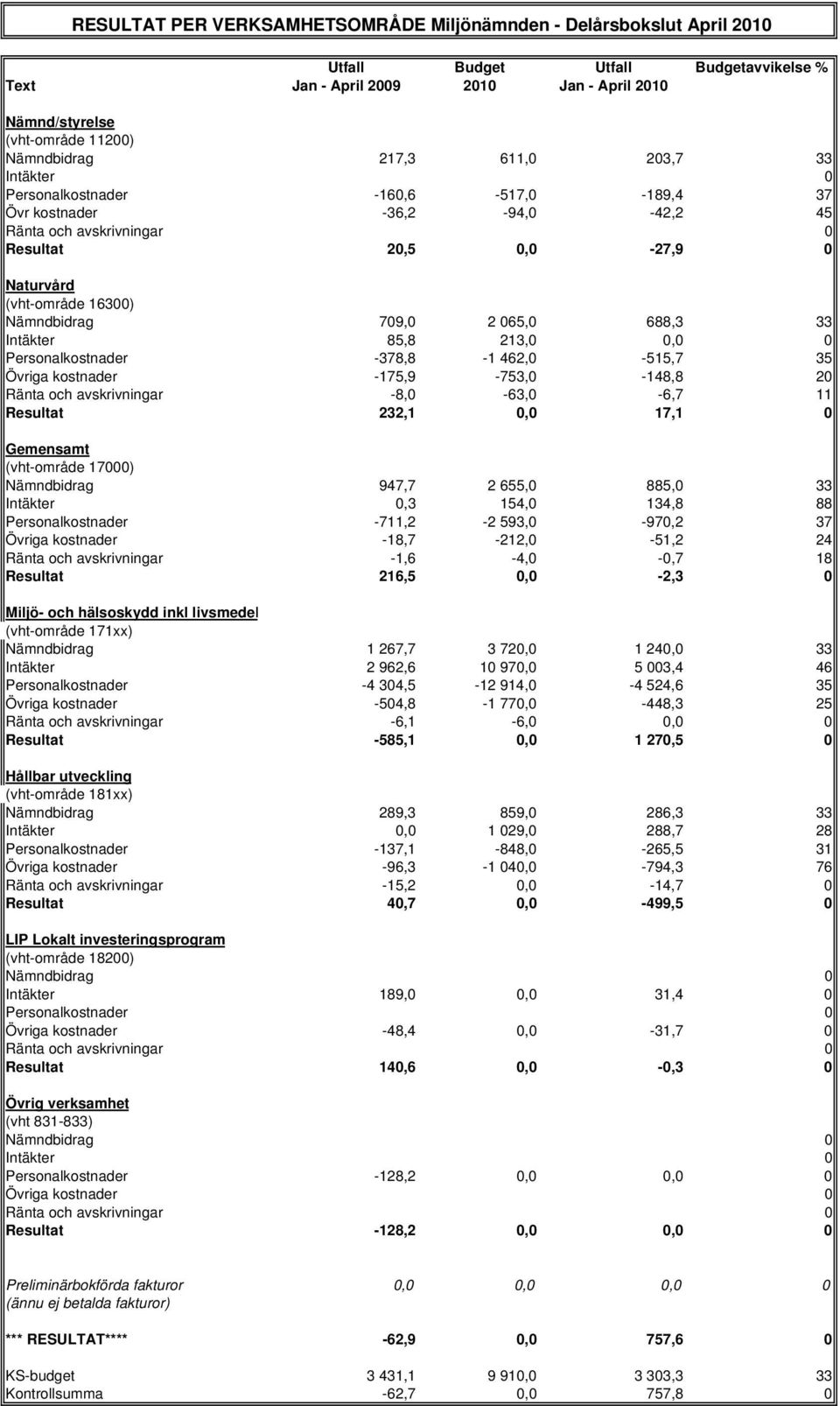 Intäkter 85,8 213,, Personalkostnader -378,8-1 462, -515,7 35 Övriga kostnader -175,9-753, -148,8 2 Ränta och avskrivningar -8, -63, -6,7 11 Resultat 232,1, 17,1 Gemensamt (vht-område 17) Nämndbidrag