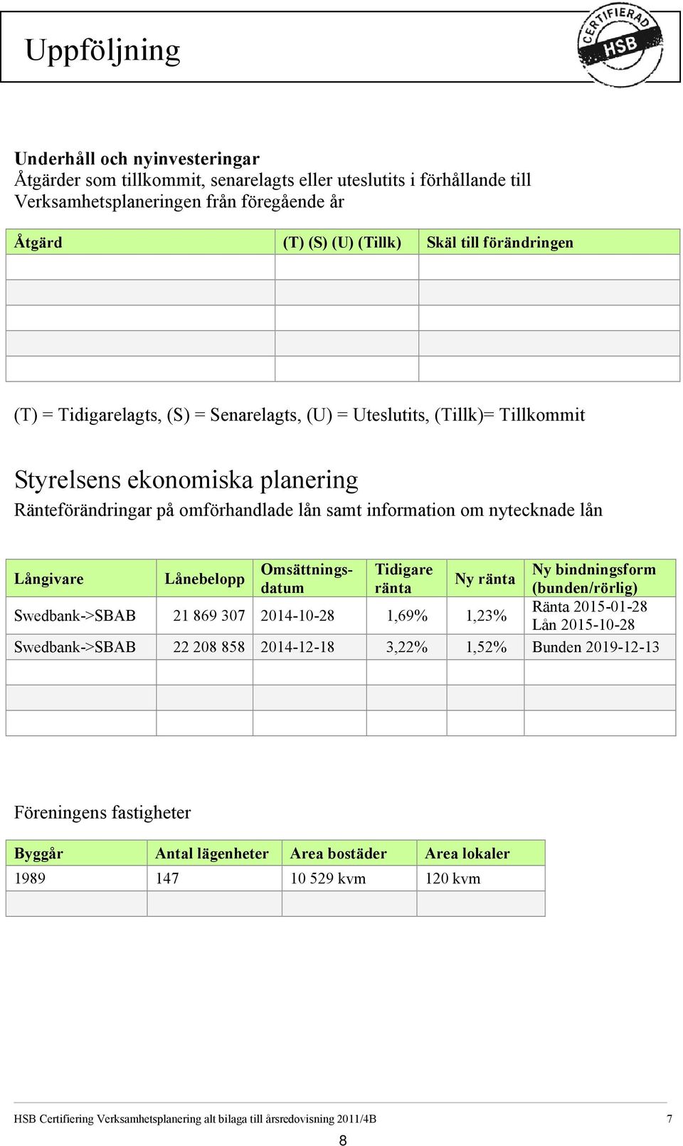 Långivare Lånebelopp Omsättnings- Tidigare Ny bindningsform Ny ränta datum ränta (bunden/rörlig) Swedbank->SBAB 21 869 307 2014-10-28 1,69% 1,23% Ränta 2015-01-28 Lån 2015-10-28 Swedbank->SBAB 22 208