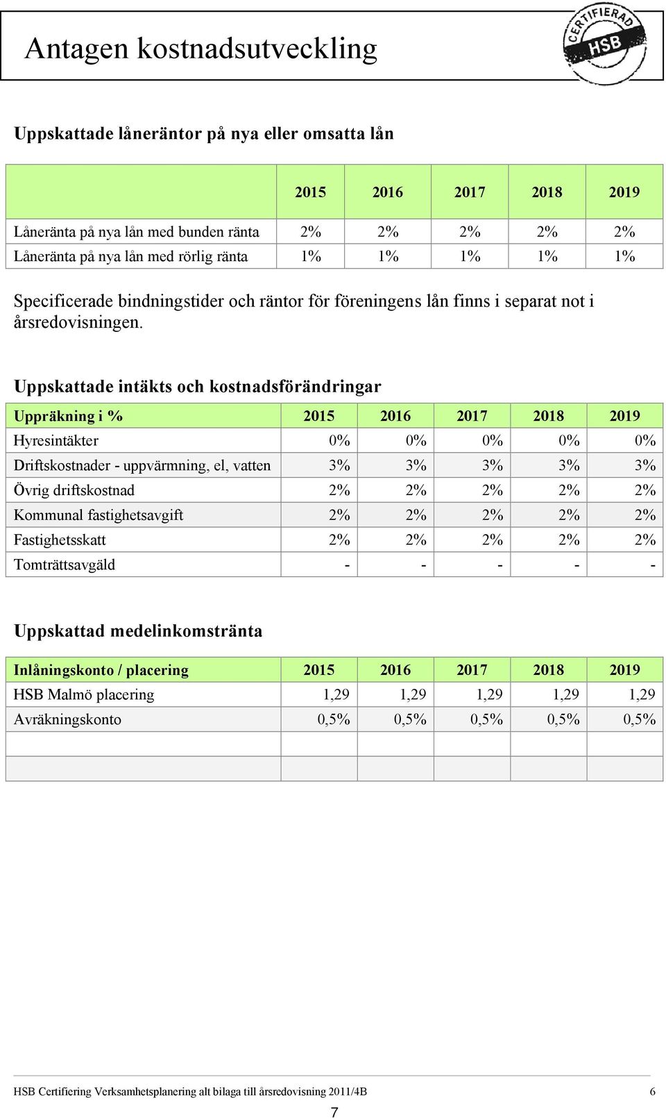 Uppskattade intäkts och kostnadsförändringar Uppräkning i % 2015 2016 2017 2018 2019 Hyresintäkter 0% 0% 0% 0% 0% Driftskostnader - uppvärmning, el, vatten 3% 3% 3% 3% 3% Övrig driftskostnad 2% 2% 2%