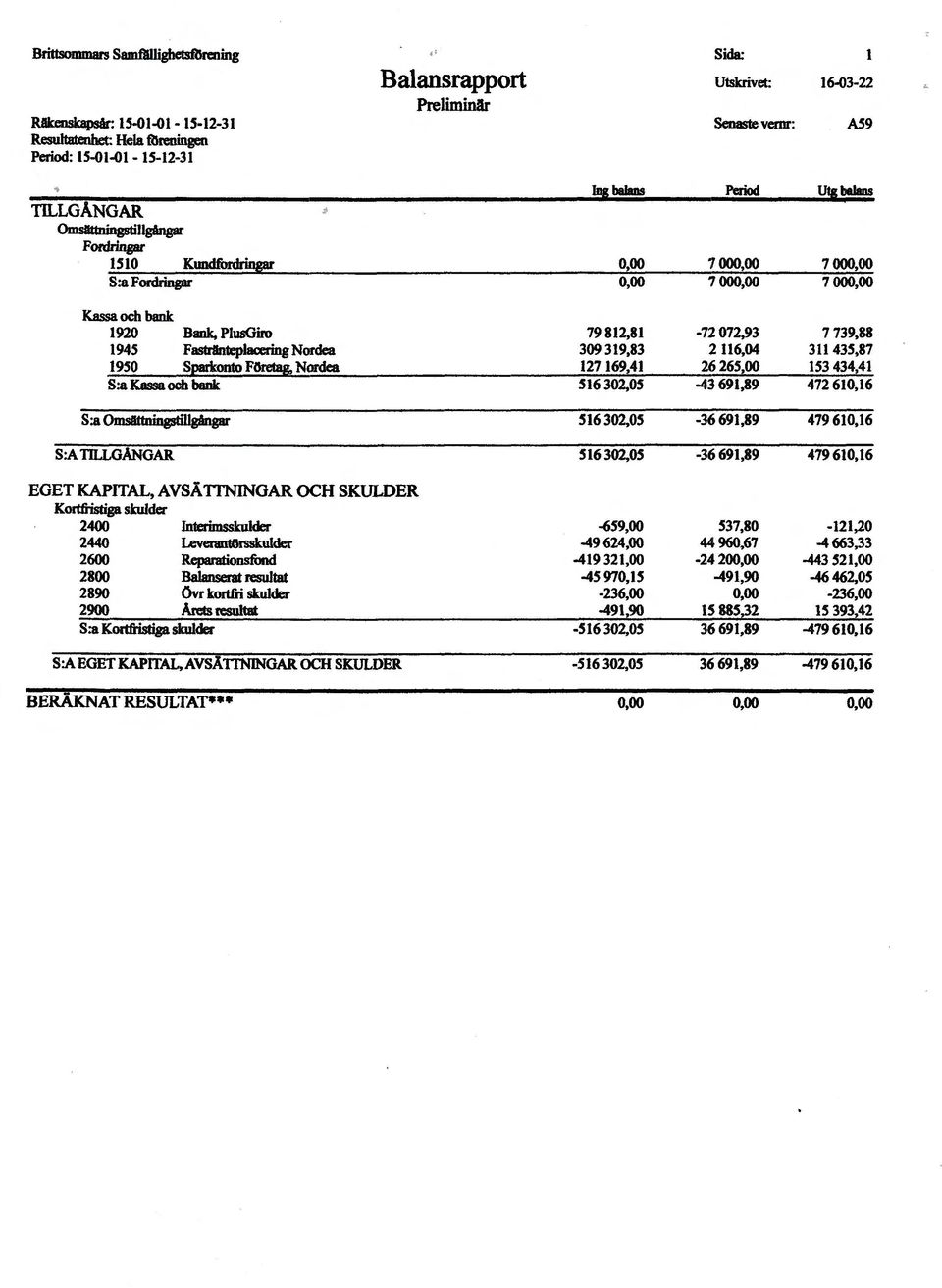 ibalalw Omsllttningstillgångar Fordringar 1510 Kundfordringar 0,00 7000,00 7000,00 S:a Fordringar 0,00 7000,00 7 000,00 Kassa och bank 1920 Bank, PlusGiro 79 812,81-7207293 7 739,88 1945