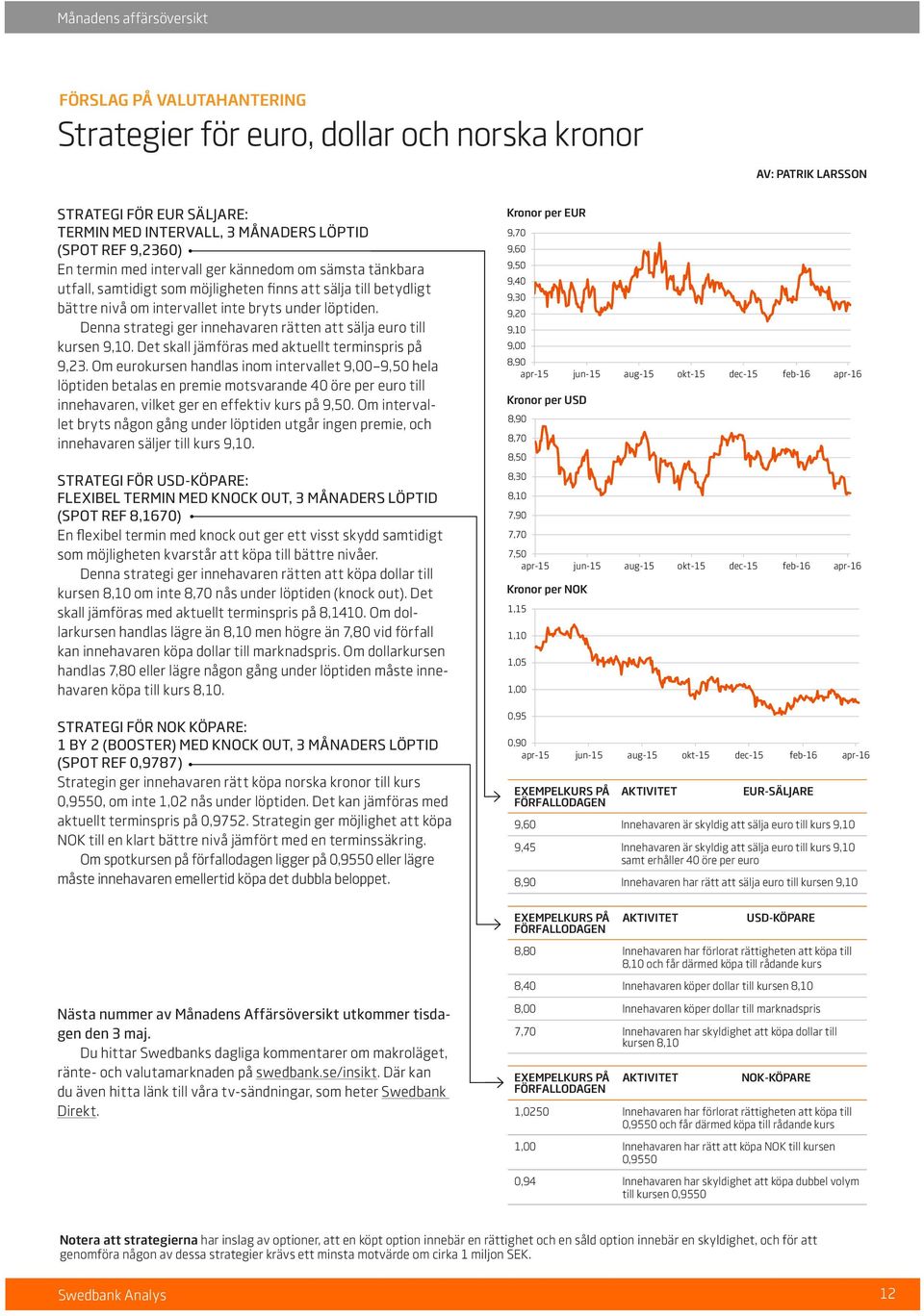 Denna strategi ger innehavaren rätten att sälja euro till kursen 9,10. Det skall jämföras med aktuellt terminspris på 9,23.