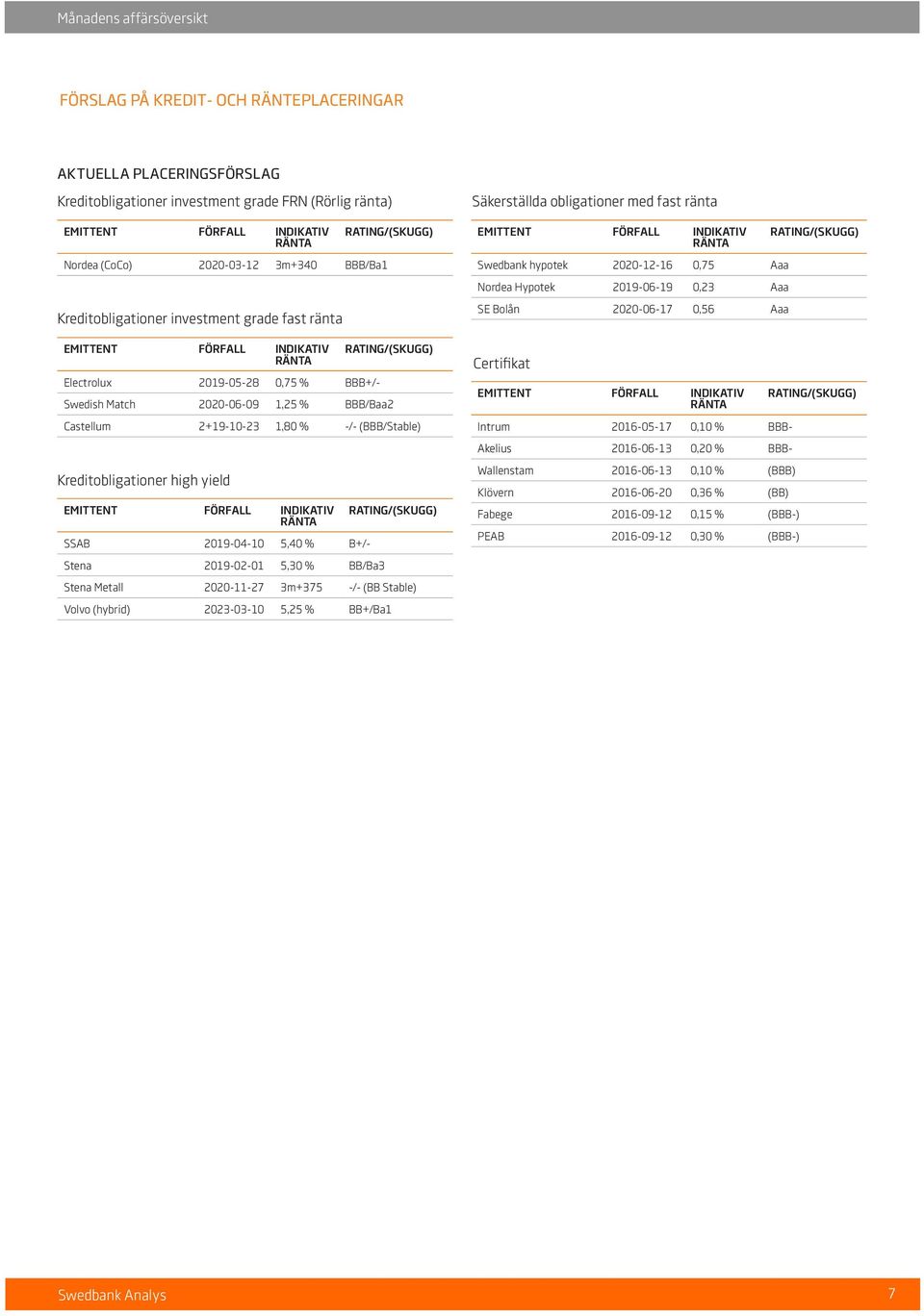 2+19-10-23 1,80 % -/- (BBB/Stable) Kreditobligationer high yield EMITTENT FÖRFALL INDIKATIV RÄNTA SSAB 2019-04-10 5,40 % B+/- Stena 2019-02-01 5,30 % BB/Ba3 RATING/(SKUGG) Stena Metall 2020-11-27