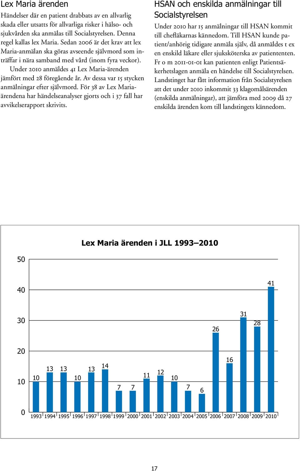 Under 2010 anmäldes 41 Lex Maria-ärenden jämfört med 28 föregående år. Av dessa var 15 stycken anmälningar efter självmord.