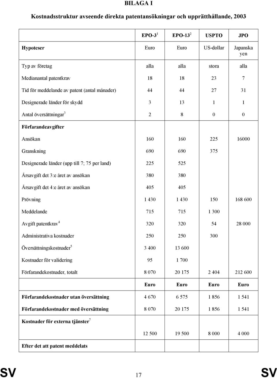 16000 Granskning 690 690 375 Designerade länder (upp till 7; 75 per land) 225 525 Årsavgift det 3:e året av ansökan 380 380 Årsavgift det 4:e året av ansökan 405 405 Prövning 1 430 1 430 150 168 600