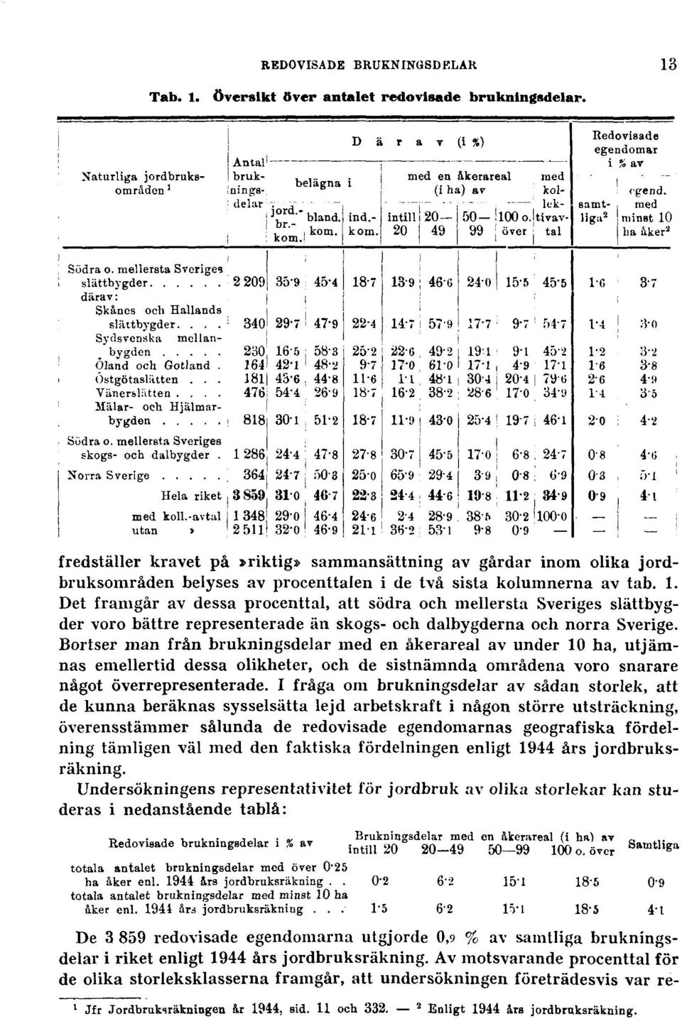 Det framgår av dessa procenttal, att södra och mellersta Sveriges slättbygder voro bättre representerade än skogs- och dalbygderna och norra Sverige.