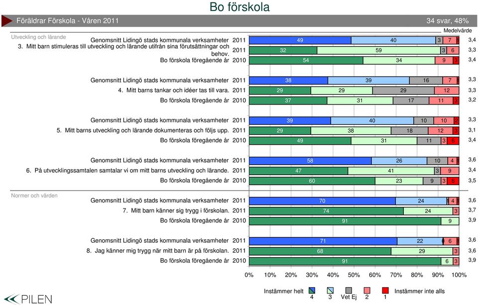 Mitt barns tankar och idéer tas till vara., 7 7, 40 0 0,. Mitt barns utveckling och lärande dokumenteras och följs upp. 8 8, 4,4 8 0 4,.