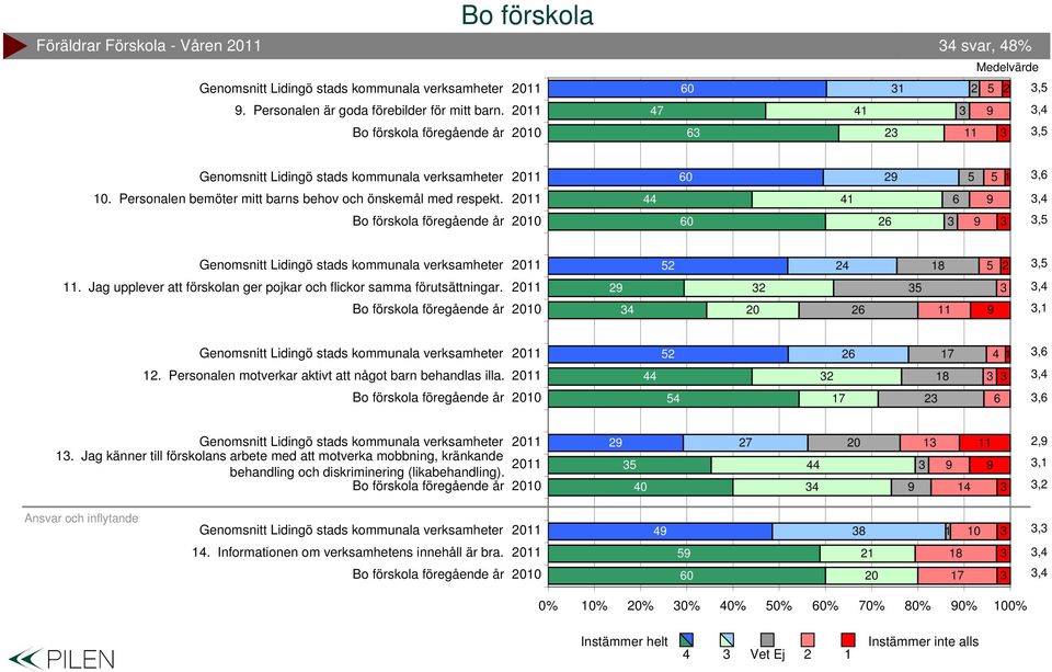 ,4 4 0, 7 4,. Personalen motverkar aktivt att något barn behandlas illa. 44 8,4 4 7,.