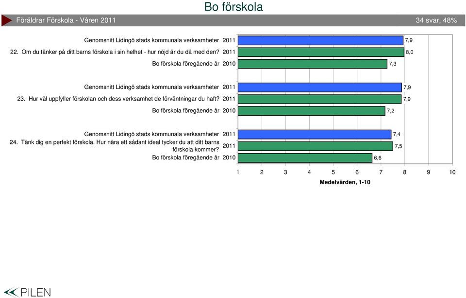 7, 8,0 7,. Hur väl uppfyller förskolan och dess verksamhet de förväntningar du haft?