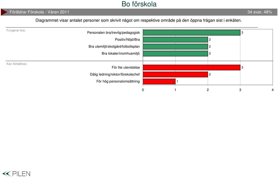 Fungerar bra: Personalen bra/trevlig/pedagogisk Positiv/Nöjd/Bra Bra