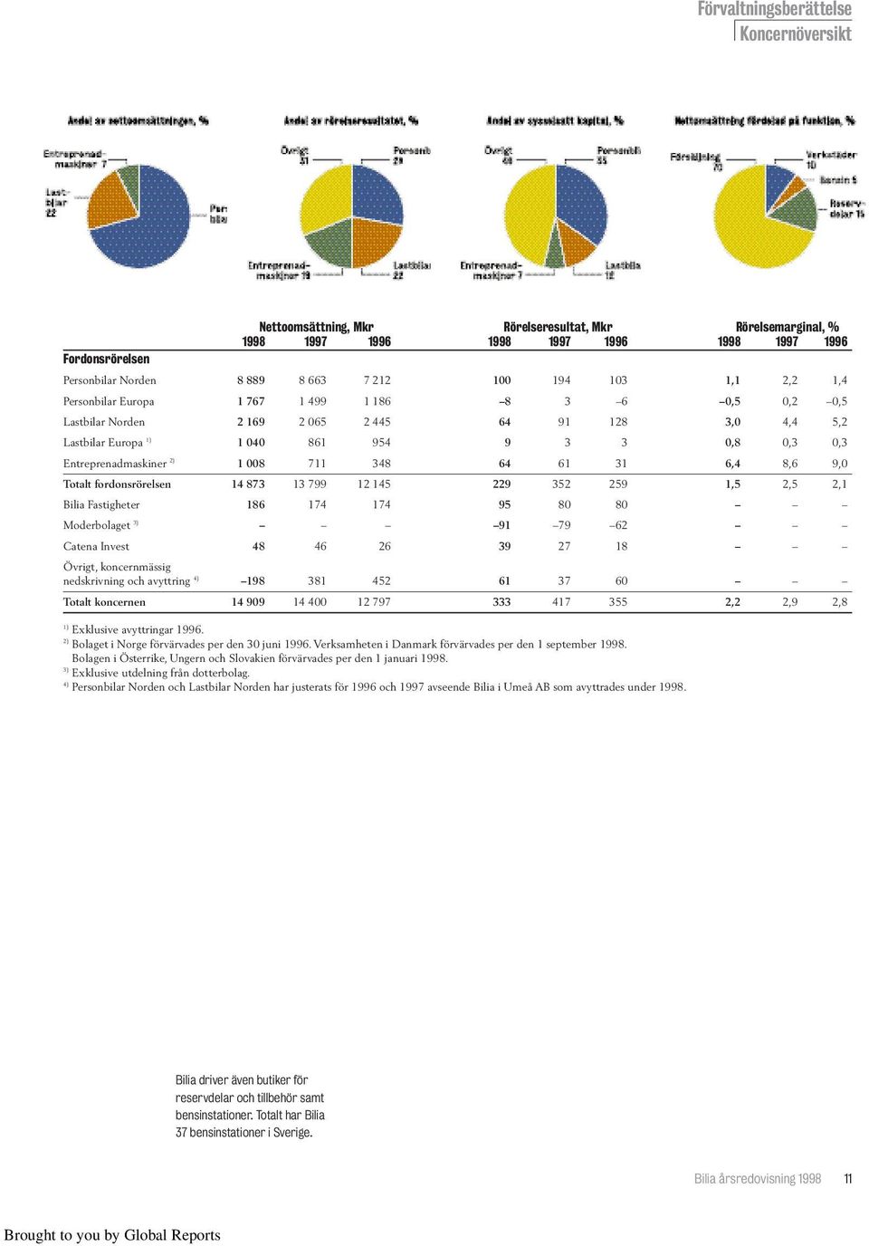 Entreprenadmaskiner 2) 1 008 711 348 64 61 31 6,4 8,6 9,0 Totalt fordonsrörelsen 14 873 13 799 12 145 229 352 259 1,5 2,5 2,1 Bilia Fastigheter 186 174 174 95 80 80 Moderbolaget 3) 91 79 62 Catena