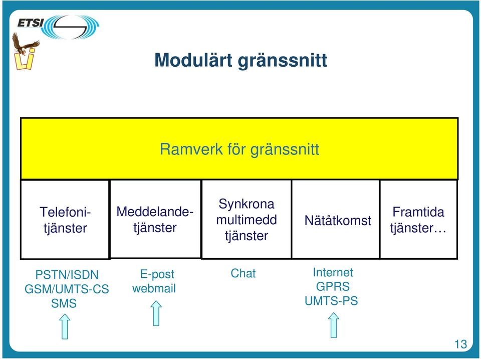 multimedd tjänster Nätåtkomst Framtida tjänster