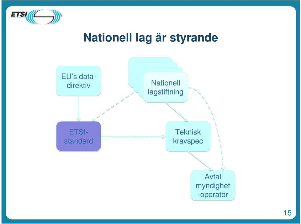 ETSIstandard Teknisk kravspec Avtal myndighet