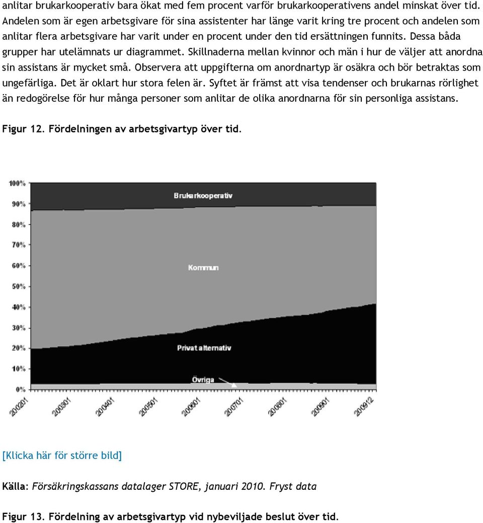 Dessa båda grupper har utelämnats ur diagrammet. Skillnaderna mellan kvinnor och män i hur de väljer att anordna sin assistans är mycket små.