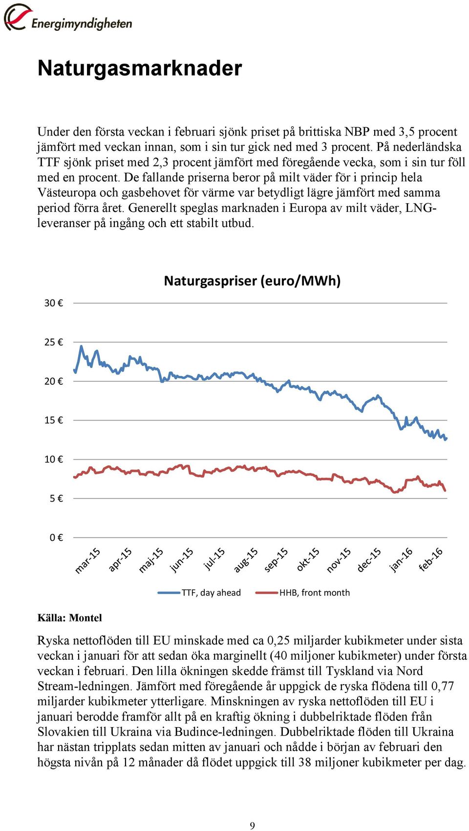 De fallande priserna beror på milt väder för i princip hela Västeuropa och gasbehovet för värme var betydligt lägre jämfört med samma period förra året.