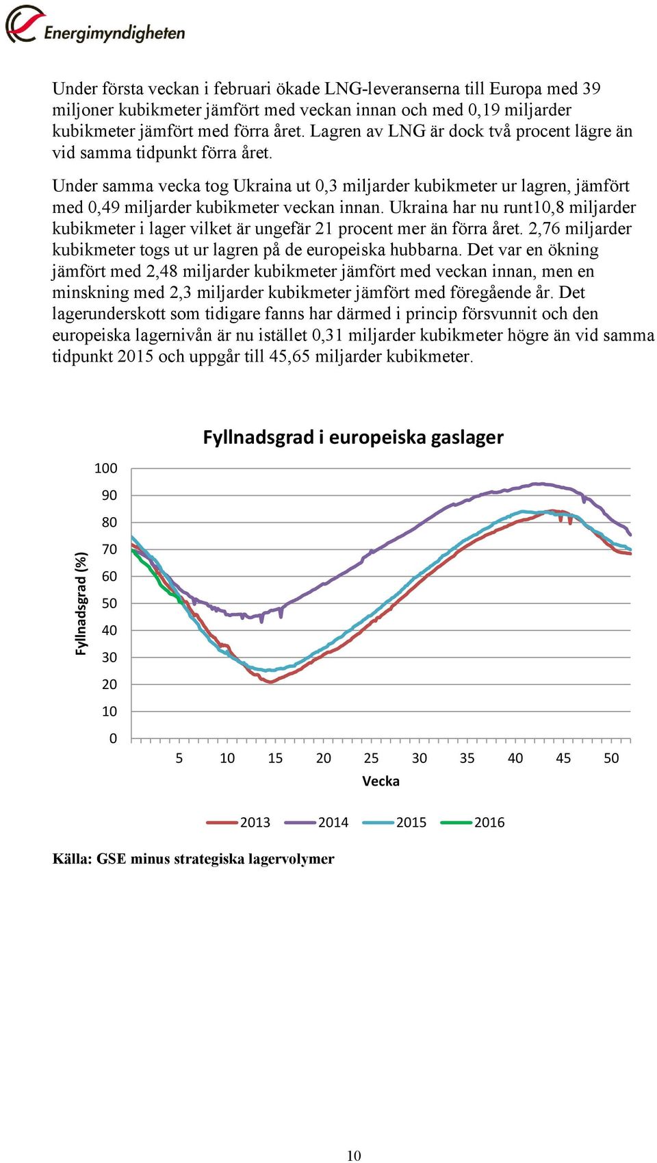 Ukraina har nu runt10,8 miljarder kubikmeter i lager vilket är ungefär 21 procent mer än förra året. 2,76 miljarder kubikmeter togs ut ur lagren på de europeiska hubbarna.