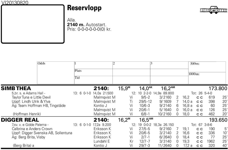 Kontio J Vi 10/6-3 9/ 2140 6 16,8 a c c 60 25 Malmqvist M Vi 20/6-1 5/ 1640 0 16,0 a c c 126 25 (offman enrik) Malmqvist M Vi 6/8-1 10/ 2160 0 18,0 c c 462 20 DIGGER REAL 2140: 16,2 M 16,5 AM 193.