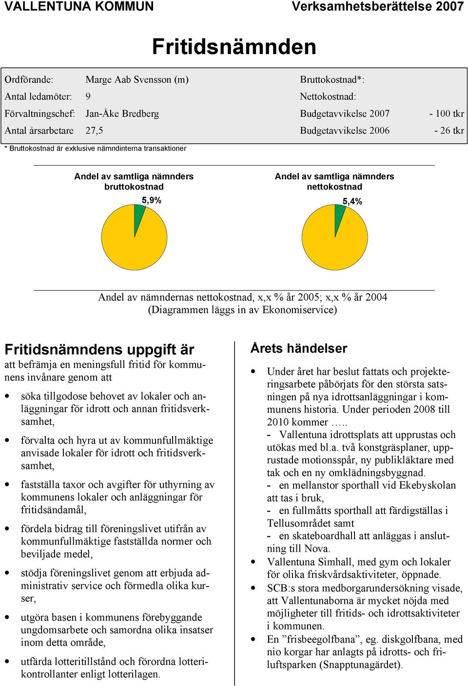 nettokostnad 5,4% Andel av nämndernas nettokostnad, x,x % år 2005; x,x % år 2004 (Diagrammen läggs in av Ekonomiservice) Fritidsnämndens uppgift är att befrämja en meningsfull fritid för kommunens