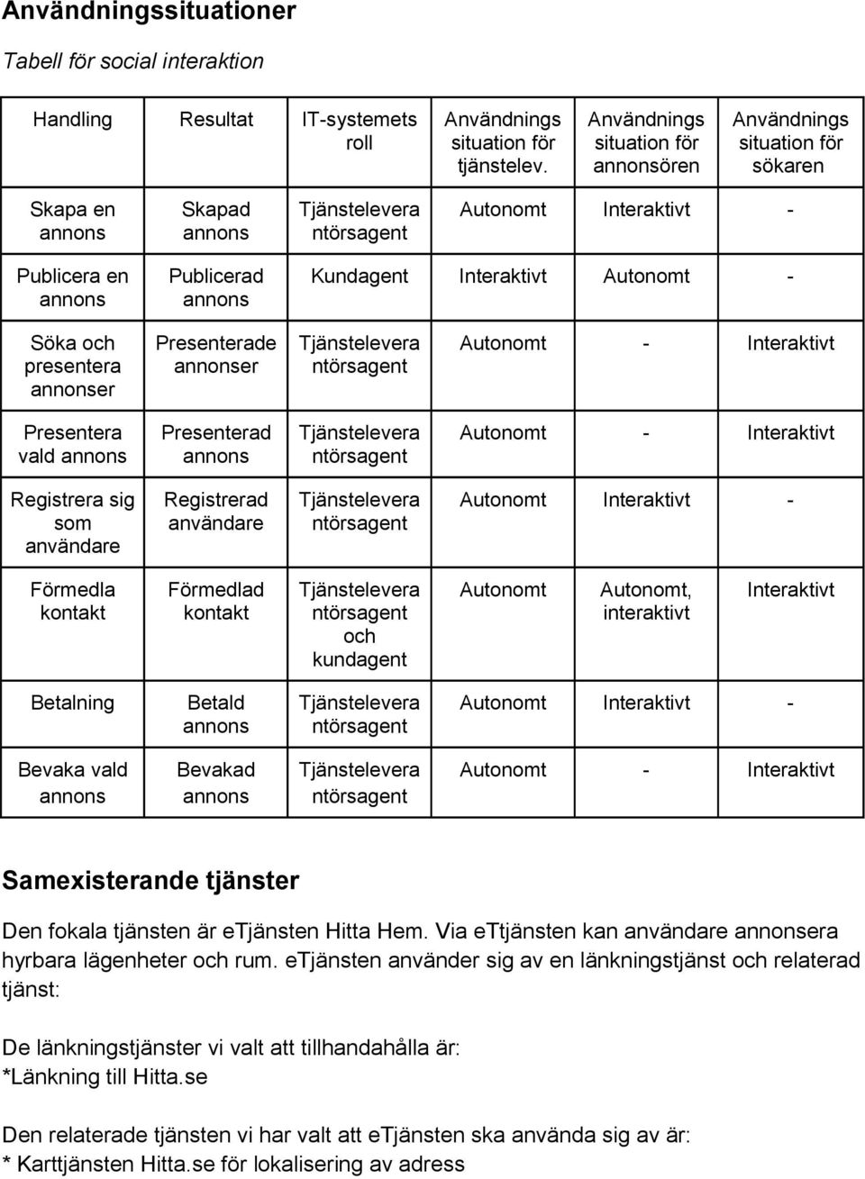 Autonomt - Interaktivt Presentera vald Presenterad Autonomt - Interaktivt Registrera sig som användare Registrerad användare Autonomt Interaktivt - Förmedla kontakt Förmedlad kontakt och kundagent