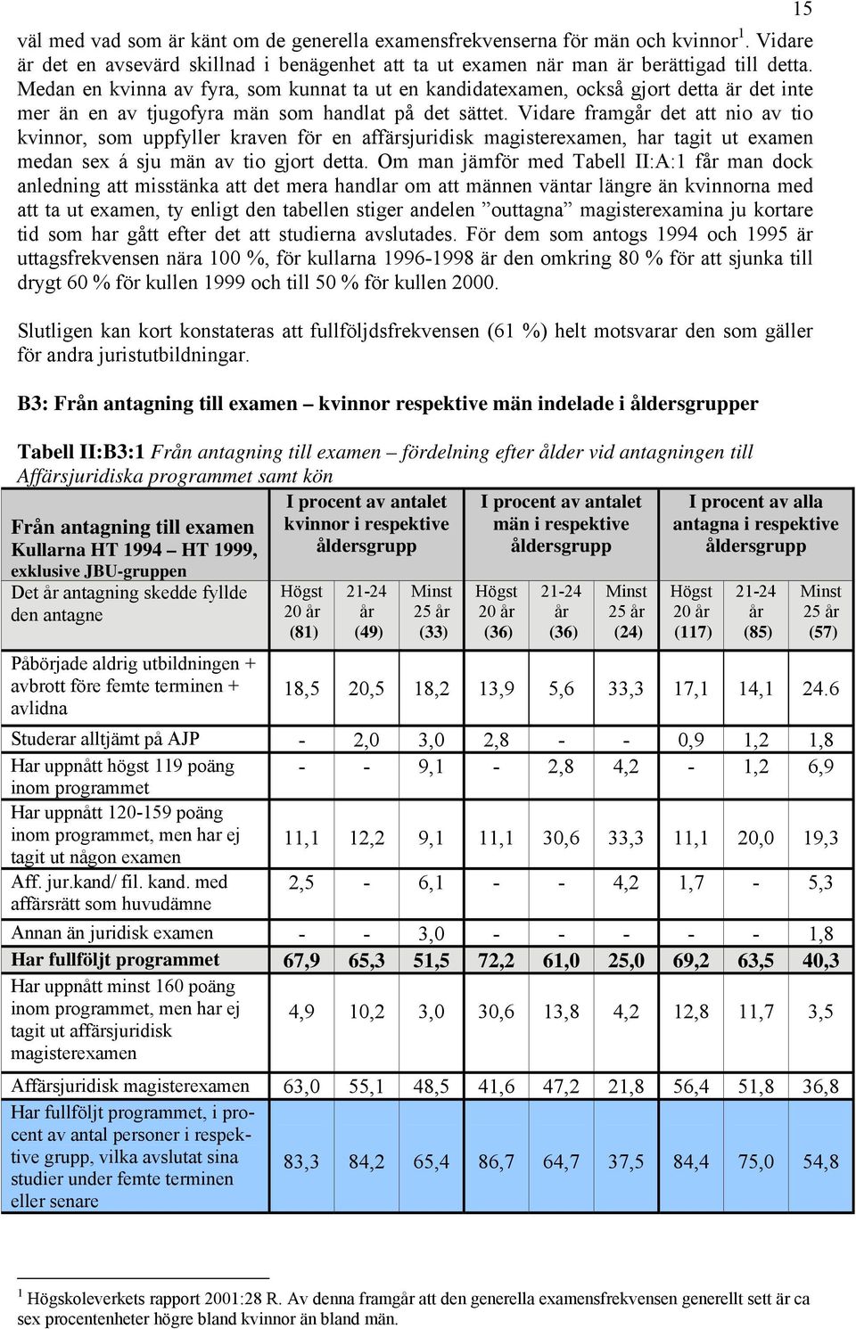 Vidare framgår det att nio av tio kvinnor, som uppfyller kraven för en affärsjuridisk magisterexamen, har tagit ut examen medan sex á sju män av tio gjort detta.