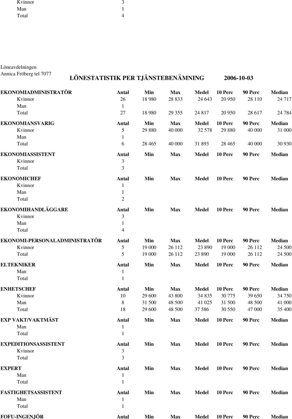 Medel 10 Perc 90 Perc Median EKONOMIHANDLÄGGARE Antal Min Max Medel 10 Perc 90 Perc Median EKONOMI-PERSONALADMINISTRATÖR Antal Min Max Medel 10 Perc 90 Perc Median Kvinnor 5 19 000 26 112 23 890 19