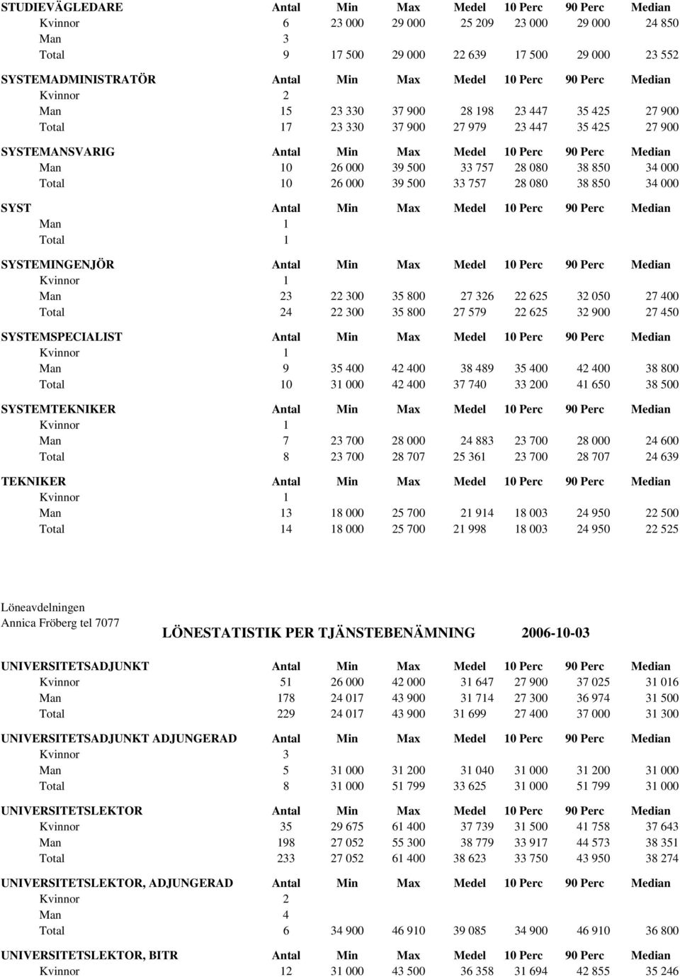 757 28 080 38 850 34 000 0 26 000 39 500 33 757 28 080 38 850 34 000 SYST Antal Min Max Medel 10 Perc 90 Perc Median SYSTEMINGENJÖR Antal Min Max Medel 10 Perc 90 Perc Median 3 22 300 35 800 27 326
