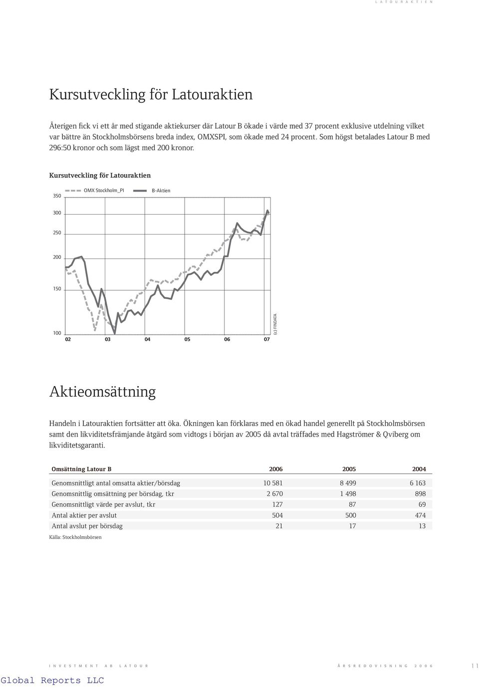 Kursutveckling för Latouraktien 350 OMX Stockholm_PI B-Aktien 300 250 200 150 100 02 03 04 05 06 07 (c) FINDATA Aktieomsättning Handeln i Latouraktien fortsätter att öka.