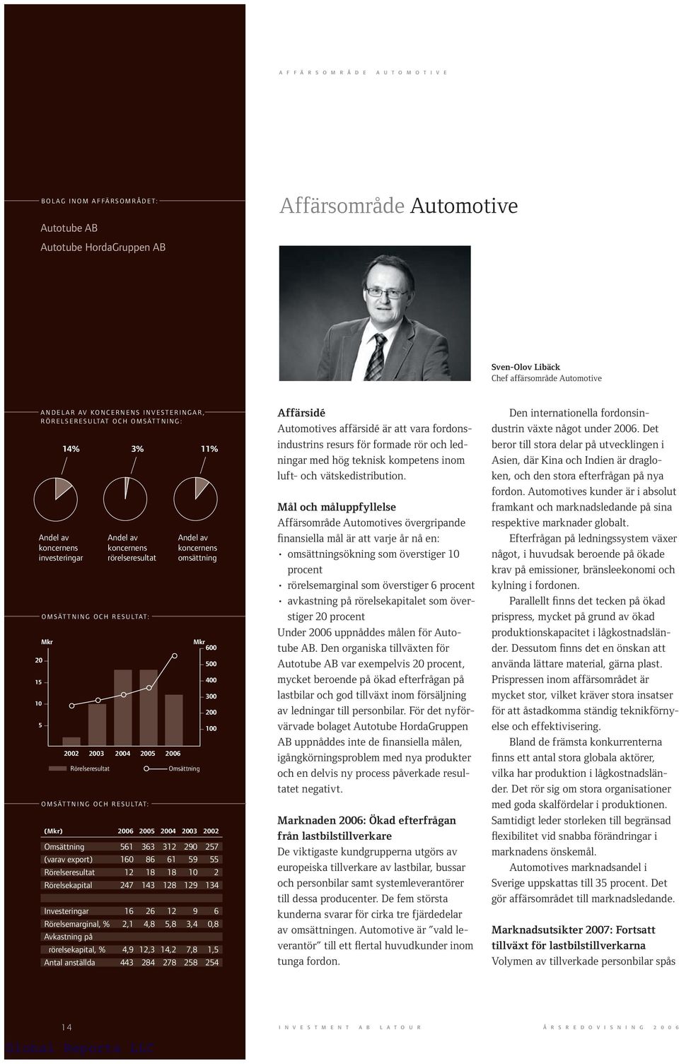 koncernens koncernens investeringar rörelseresultat omsättning O M S ÄT T N I N G O C H R E S U LTAT: Mkr 20 15 10 5 2002 2003 2004 2005 2006 Rörelseresultat O M S ÄT T N I N G O C H R E S U LTAT: