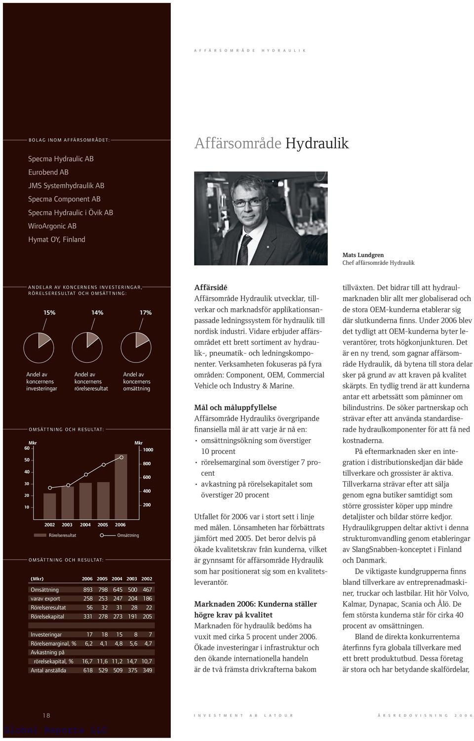 LTAT O C H O M S ÄT T N I N G : Andel av Andel av Andel av koncernens koncernens koncernens investeringar rörelseresultat omsättning O M S ÄT T N I N G O C H R E S U LTAT: Mkr 60 50 40 30 20 10 15%