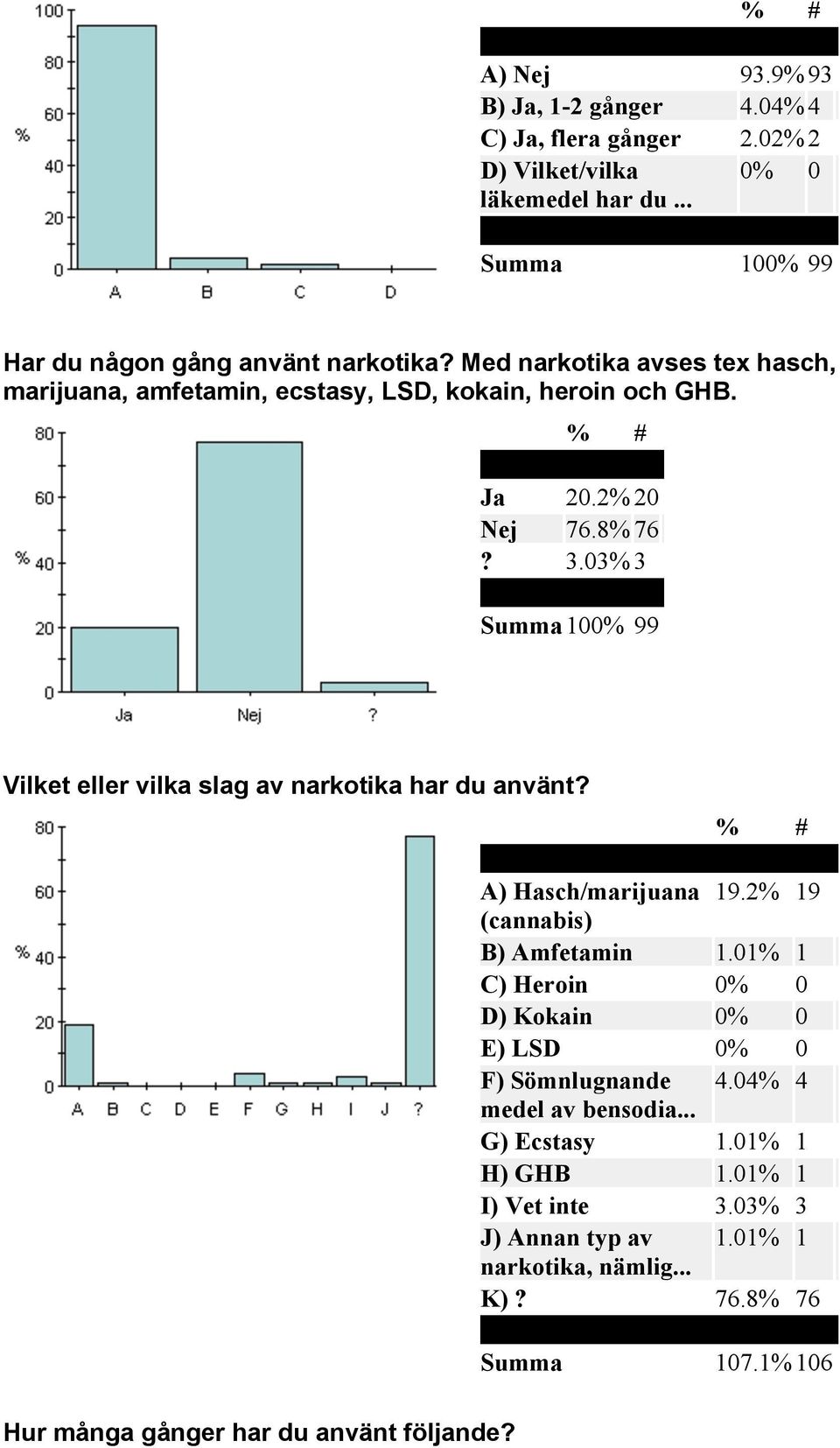 03% 3 Vilket eller vilka slag av narkotika har du använt? A) Hasch/marijuana 19.2% 19 (cannabis) B) Amfetamin 1.