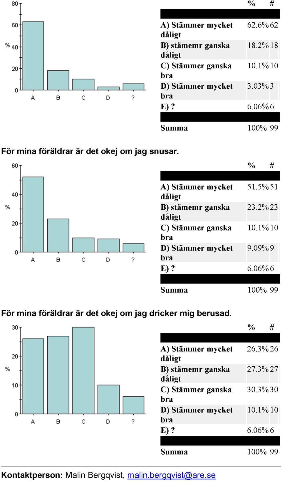 06% 6 För mina föräldrar är det okej om jag dricker mig berusad. A) Stämmer mycket 26.3% 26 B) stämemr ganska 27.