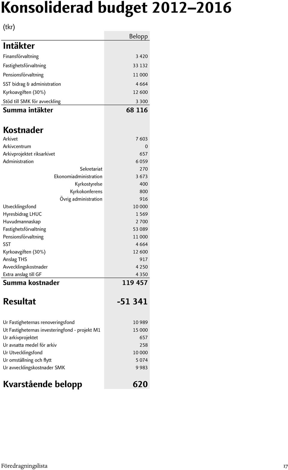 Kyrkostyrelse 400 Kyrkokonferens 800 Övrig administration 916 Utvecklingsfond 10 000 Hyresbidrag LHUC 1 569 Huvudmannaskap 2 700 Fastighetsförvaltning 53 089 Pensionsförvaltning 11 000 SST 4 664