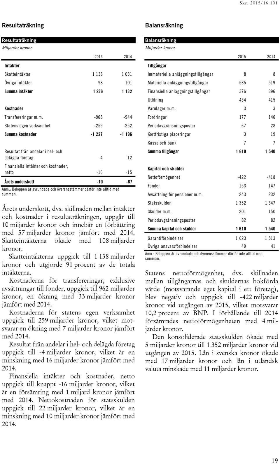 m. -968-944 Statens egen verksamhet -259-252 Summa kostnader -1 227-1 196 Resultat från andelar i hel- och delägda företag -4 12 Finansiella intäkter och kostnader, netto -16-15 Årets underskott