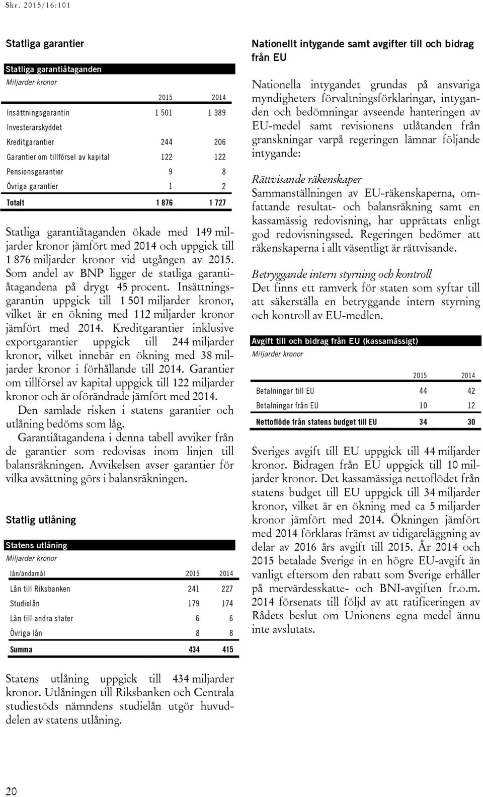 Som andel av BNP ligger de statliga garantiåtagandena på drygt 45 procent. Insättningsgarantin uppgick till 1 501 miljarder kronor, vilket är en ökning med 112 miljarder kronor jämfört med 2014.