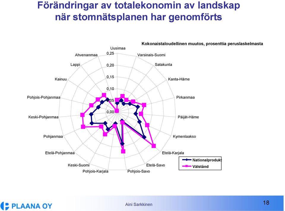 Pohjois-Pohjanmaa Kainuu 0,15 0,10 0,05 Kanta-Häme Pirkanmaa Keski-Pohjanmaa 0,00 Päijät-Häme Pohjanmaa