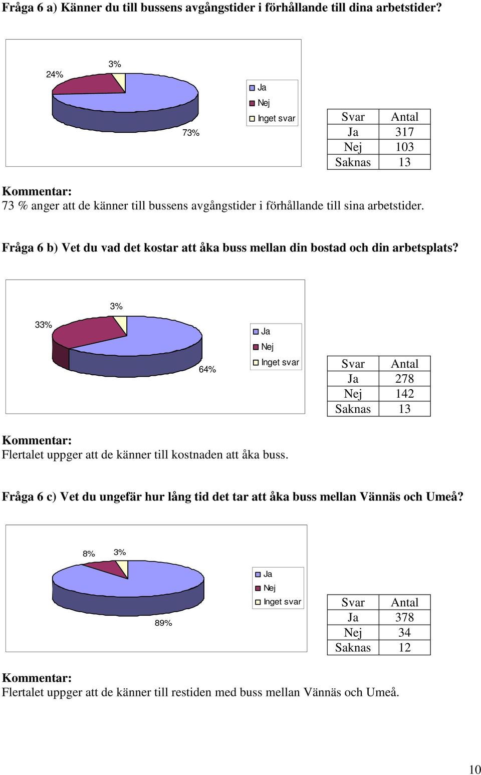 Ja Nej Fråga 6 b) Vet du vad det kostar att åka buss mellan din bostad och din arbetsplats?