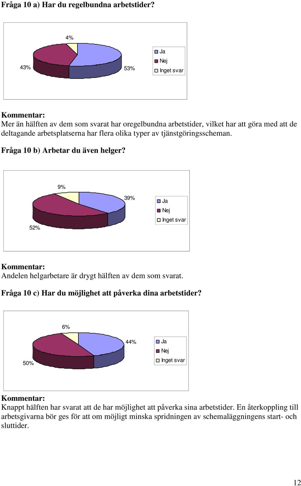 olika typer av tjänstgöringsscheman. Fråga 10 b) Arbetar du även helger? 9% 52% 39% Ja Nej Inget svar Andelen helgarbetare är drygt hälften av dem som svarat.